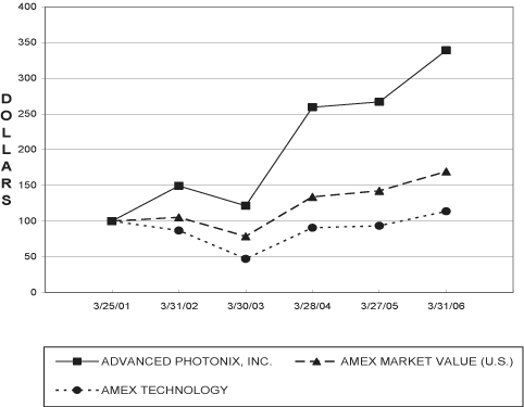 (PERFORMANCE GRAPH)